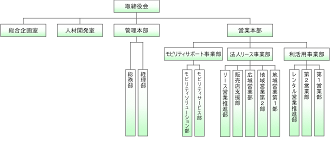 組織図
