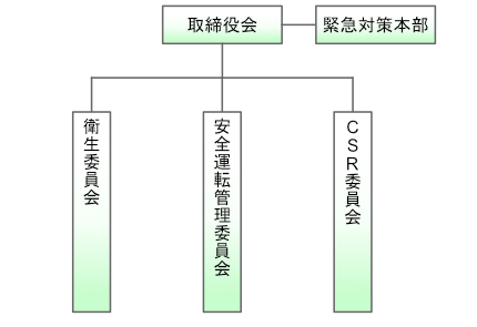 組織図