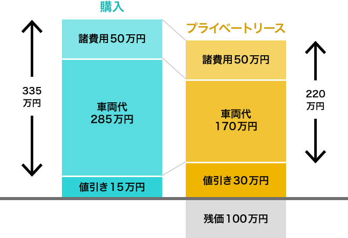 プライベートリースと購入との違い 