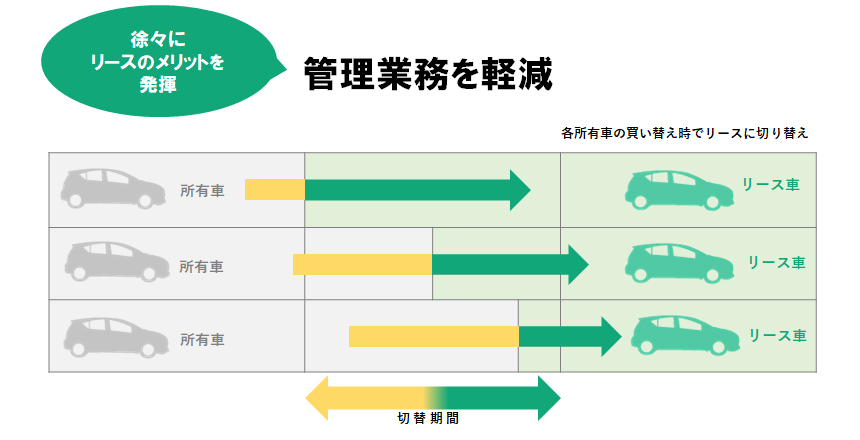 徐々にリースのメリットを発揮 ⇒管理業務が軽減