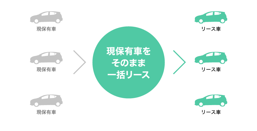 現保有車をそのまま一括リース