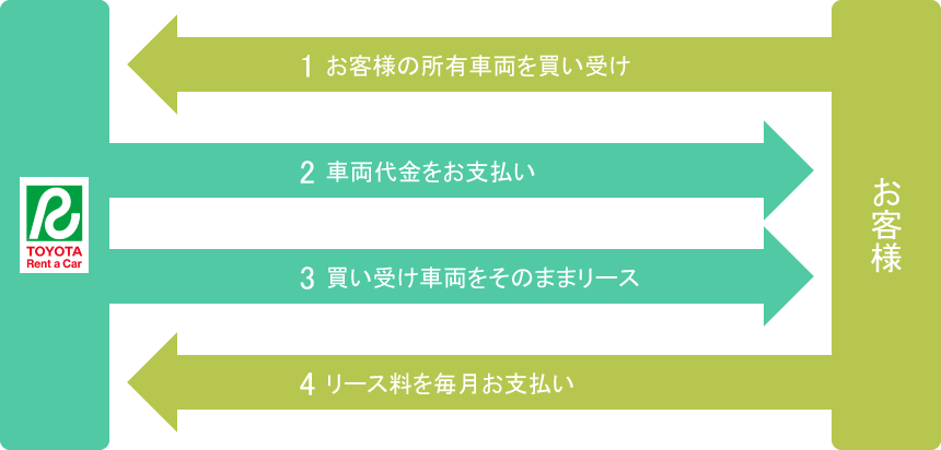 リースバックご契約の流れ