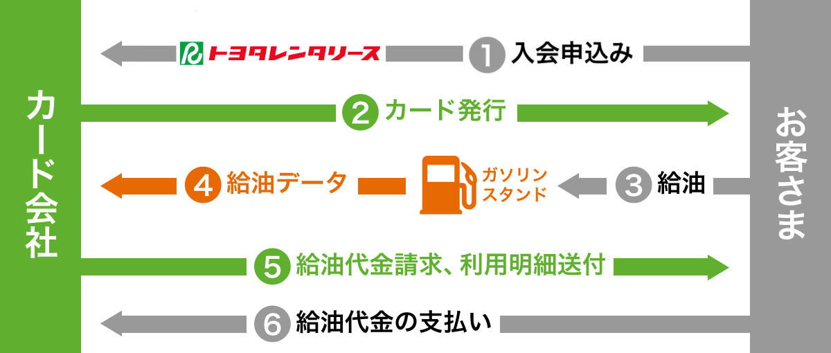 トヨタフューエルサポートカードのお申し込みからお支払いまでの流れ 