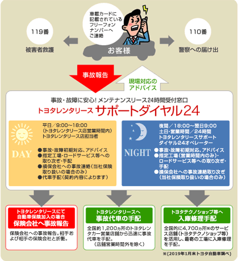 サポートダイヤル24チャート図