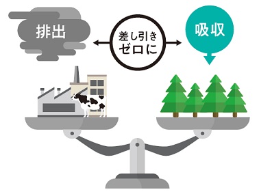 カーボンニュートラル(差し引きゼロ)