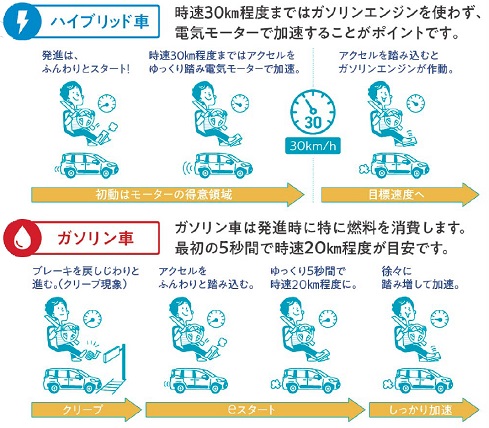 ふんわりアクセルeスタート
